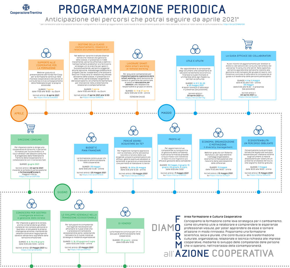Anticipazione sul prossimo trimestre della formazione In anteprima, alcuni degli appuntamenti che arricchiranno il calendario formativo della Cooperazione Trentina
