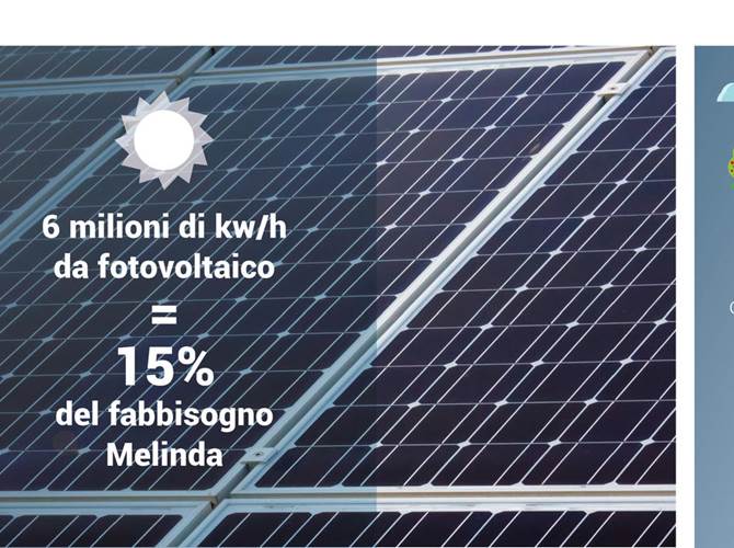 Melinda: tante le azioni concrete per rispettare la natura Sostenibilità, per Melinda, è anche sinonimo di efficienza e riduzione dei costi, proteggendo e rispettando il territorio. Parliamo quindi di un concetto che rappresenta un sistema valoriale, che va dall’etica del lavoro alla tutela dell’ambiente, così radicato da essere ormai parte del DNA del Consorzio e che viene tradotto in molteplici azioni concrete.