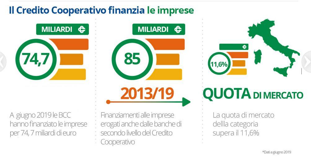 Credito cooperativo contro lo spreco alimentare La partecipazione del Credito Cooperativo alla settima Giornata Nazionale di Prevenzione dello Spreco promossa dalla Campagna Spreco Zero, tenutasi oggi a Roma. Dalle BCC un importante contributo con la finanza d’impatto “geo-circolare” e il Decalogo “antispreco”.